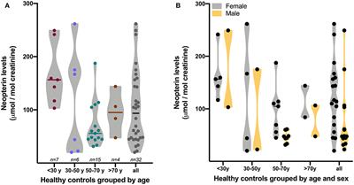 Commentary: Urinary Neopterin, a New Marker of the Neuroinflammatory Status in Amyotrophic Lateral Sclerosis